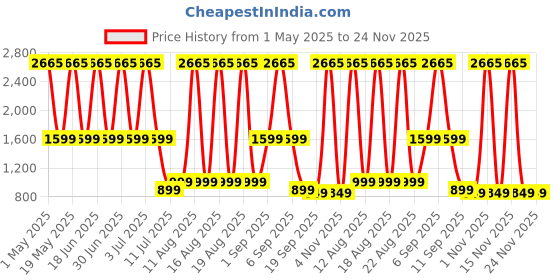 myntra.com Safari Kids Graphic Printed Backpack safari Price History Graph from 1 May 2025 to 23 Nov 2025