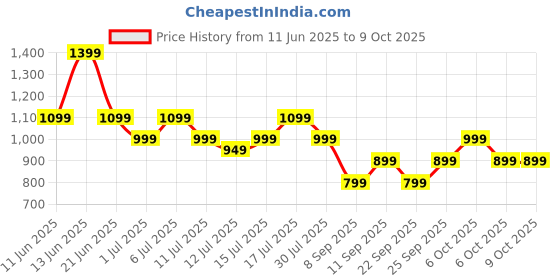 myntra.com Safari Kids Graphic Printed Backpack safari Price History Graph from 11 Jun 2025 to 9 Oct 2025