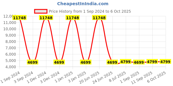 myntra.com Safari Linea Hard Side Water Resistance Telescopic Handle Lightweight Medium Trolley Bag safari Price History Graph from 1 Sep 2024 to 4 Oct 2025