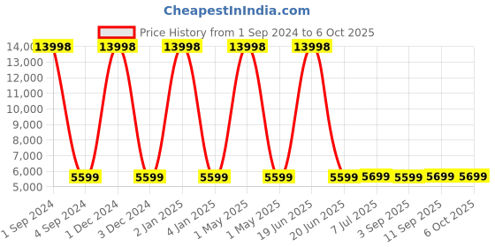 myntra.com Safari Linea Textured Hard Case Large Trolley Bag safari Price History Graph from 1 Sep 2024 to 4 Oct 2025