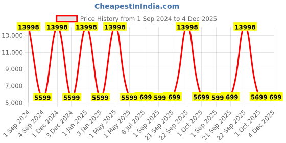 myntra.com Safari Linea Textured Hard-Sided Large Trolley Bag safari Price History Graph from 1 Sep 2024 to 4 Dec 2025