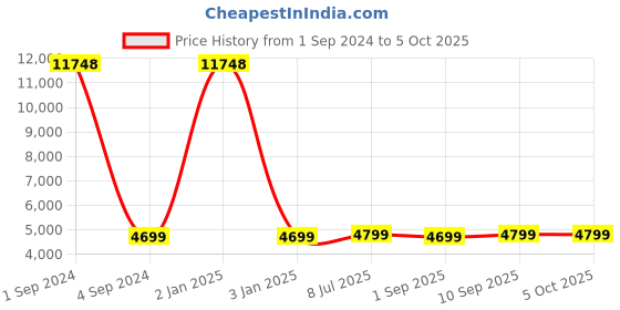 myntra.com Safari Linea Textured Hard-Sided Medium Trolley Suitcase safari Price History Graph from 1 Sep 2024 to 4 Oct 2025
