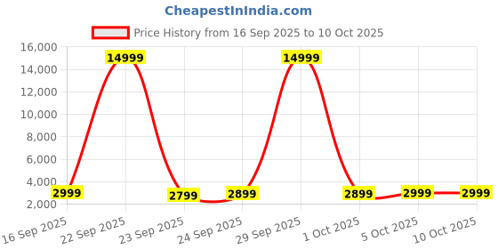 myntra.com Safari Luma Neo Hard Sided Trolley Suitcase safari Price History Graph from 16 Sep 2025 to 4 Oct 2025