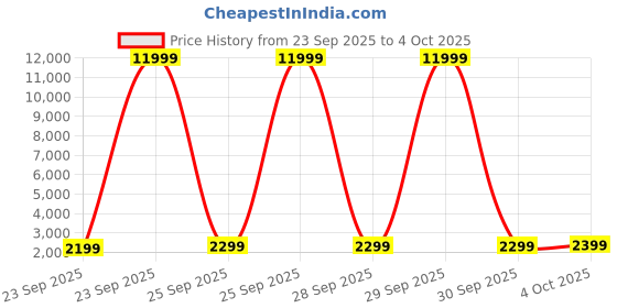 myntra.com Safari Luma Neo Printed Hard-Sided Medium Trolley Bag safari Price History Graph from 23 Sep 2025 to 4 Oct 2025
