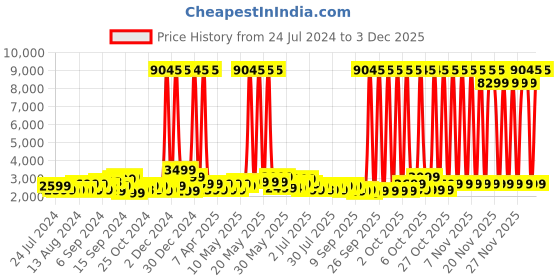 myntra.com Safari Luma Printed Poly Carbonate Medium Hard Trolley Bag - 65 cm safari Price History Graph from 24 Jul 2024 to 3 Dec 2025