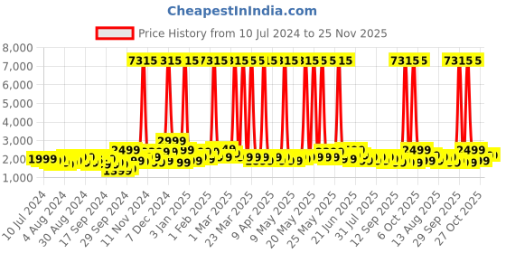 myntra.com Safari Luma Printed Poly Carbonate Small Hard Trolley Bag - 55 cm safari Price History Graph from 10 Jul 2024 to 24 Nov 2025