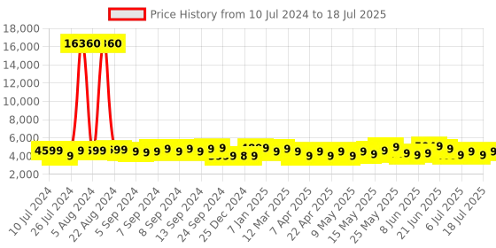 myntra.com Safari Luma Set of 2 Printed Poly Carbonate Small & Medium Hard Trolley Bag safari Price History Graph from 10 Jul 2024 to 11 Jul 2025