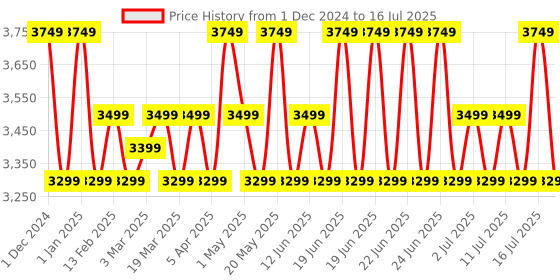 myntra.com Safari Medium Size Polyester Backpack safari Price History Graph from 1 Dec 2024 to 16 Jul 2025