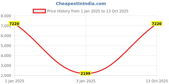 myntra.com Safari Mimik Polyester Small Soft Trolley Bag - 55 cm safari Price History Graph from 1 Jan 2025 to 13 Oct 2025