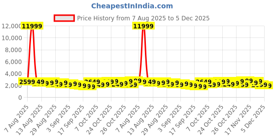 myntra.com Safari Oasis Neo Printed 8 Wheel Hard Medium Trolley Suitcase safari Price History Graph from 7 Aug 2025 to 4 Dec 2025