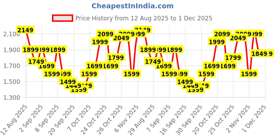myntra.com Safari Oasis Neo Printed 8-Wheel Hard-Sided Cabin Trolley Bag safari Price History Graph from 12 Aug 2025 to 30 Nov 2025