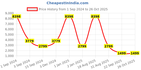 myntra.com Safari Orbit Textured Hard-Sided Cabin Trolley Suitcase safari Price History Graph from 1 Sep 2024 to 26 Oct 2025