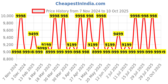 myntra.com Safari Overnighter Select Falcon Laptop And Detailed Interior Trolley Bag safari Price History Graph from 7 Nov 2024 to 4 Oct 2025