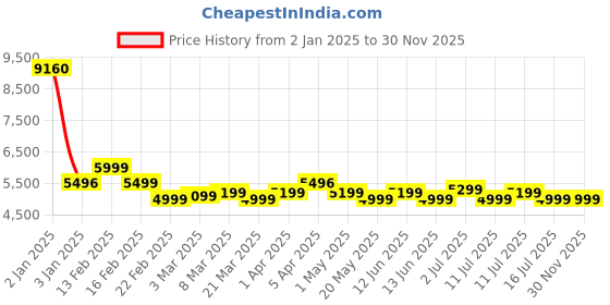 myntra.com Safari Polaris Pro Blue Hard Sided Trolley Bag safari Price History Graph from 2 Jan 2025 to 29 Nov 2025