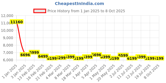 myntra.com Safari Polaris Pro Hard-Sided Medium Trolley Suitcase safari Price History Graph from 1 Jan 2025 to 8 Oct 2025