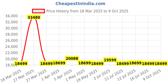 myntra.com Safari Polaris Pro Set Of 3 Hard-Sided Trolley Bags safari Price History Graph from 18 Mar 2025 to 9 Oct 2025
