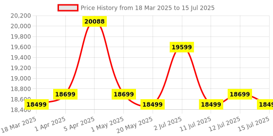 myntra.com Safari Polaris Pro Set Of 3 Hard-Sided Trolley Suitcase safari Price History Graph from 18 Mar 2025 to 15 Jul 2025