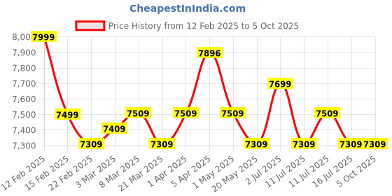 myntra.com Safari Polaris Pro Textured Large Hard-Sided Trolley Suitcase safari Price History Graph from 12 Feb 2025 to 4 Oct 2025