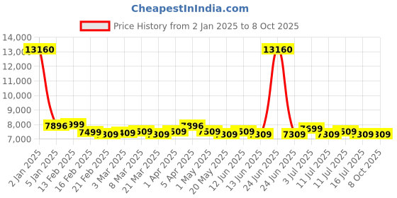 myntra.com Safari Polaris Pro Textured Large Hard-Sided Trolley Suitcase safari Price History Graph from 2 Jan 2025 to 7 Oct 2025