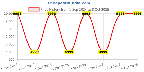 myntra.com Safari Polaris Textured Hard-Sided Cabin Trolley Bag safari Price History Graph from 1 Sep 2024 to 7 Oct 2025