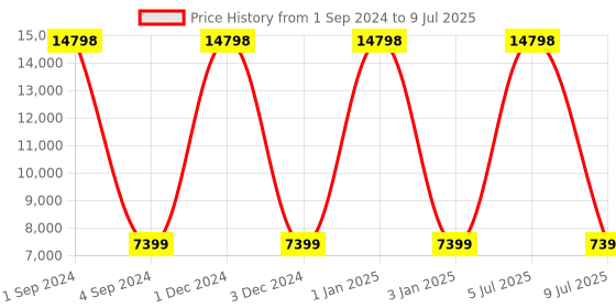 myntra.com Safari Polaris Textured Hard-Sided Large Trolley Bag safari Price History Graph from 1 Sep 2024 to 9 Jul 2025
