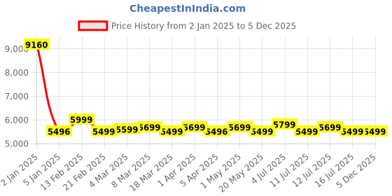 myntra.com Safari Printed Hard-Sided Cabin Trolley Bag 51-100 L safari Price History Graph from 2 Jan 2025 to 5 Dec 2025