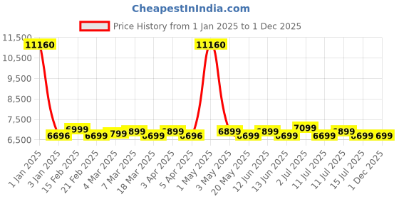 myntra.com Safari Printed Hard-Sided Medium Trolley Bag 51-100 L safari Price History Graph from 1 Jan 2025 to 30 Nov 2025