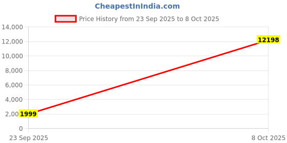 myntra.com Safari Printed Soft-Sided Medium Trolley Bag safari Price History Graph from 23 Sep 2025 to 7 Oct 2025