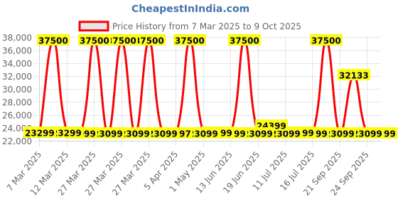 myntra.com Safari Recoil Set Of 3 Textured Hard-Sided Trolley Suitcase safari Price History Graph from 7 Mar 2025 to 8 Oct 2025