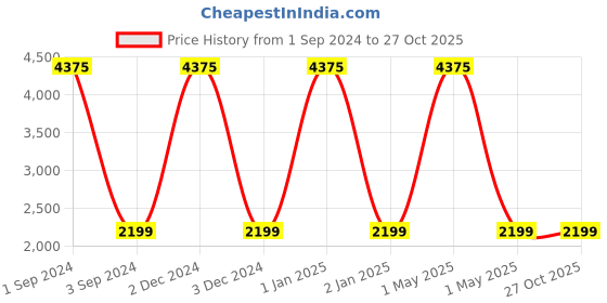 myntra.com Safari Rolling-Sided Medium Duffle Trolley Bag safari Price History Graph from 1 Sep 2024 to 27 Oct 2025