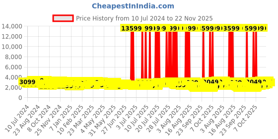 myntra.com Safari Route Poly Carbonate Large Hard Trolley Bag - 77 cm safari Price History Graph from 10 Jul 2024 to 22 Nov 2025