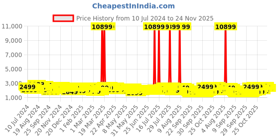 myntra.com Safari Route Poly Carbonate Medium Hard Trolley Bag - 65 cm safari Price History Graph from 10 Jul 2024 to 23 Nov 2025
