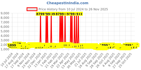 myntra.com Safari Route Poly Carbonate Small Hard Trolley Bag - 55 cm safari Price History Graph from 10 Jul 2024 to 26 Nov 2025