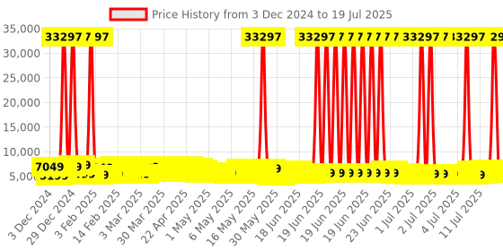 myntra.com Safari Route Set of 3 Poly Carbonate Hard Trolley Bag safari Price History Graph from 25 Nov 2024 to 11 Jul 2025