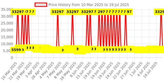 myntra.com Safari Route Set of 3 Poly Carbonate Hard Trolley Bag safari Price History Graph from 24 Feb 2025 to 10 Jul 2025