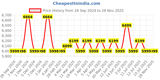 myntra.com Safari Satchel safari Price History Graph from 26 Sep 2024 to 28 Nov 2025
