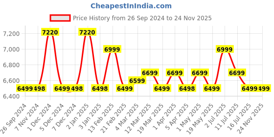 myntra.com Safari Satchel safari Price History Graph from 26 Sep 2024 to 23 Nov 2025