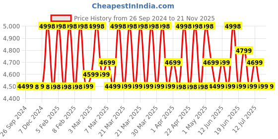 myntra.com Safari Satchel safari Price History Graph from 26 Sep 2024 to 20 Nov 2025