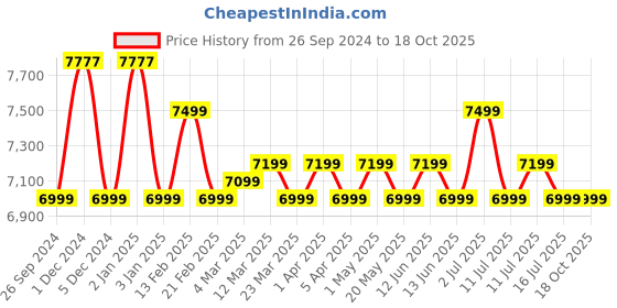 myntra.com Safari Satchel safari Price History Graph from 26 Sep 2024 to 18 Oct 2025