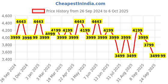 myntra.com Safari Satchel safari Price History Graph from 26 Sep 2024 to 4 Oct 2025