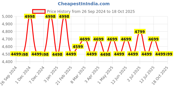 myntra.com Safari Satchel safari Price History Graph from 26 Sep 2024 to 18 Oct 2025