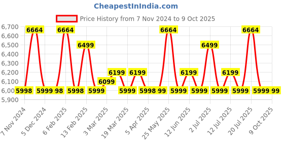 myntra.com Safari Satchel safari Price History Graph from 7 Nov 2024 to 9 Oct 2025