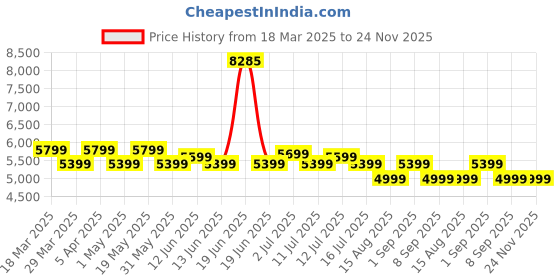 myntra.com Safari Select Aeroglide Hard-Sided Cabin Trolley Suitcase safari Price History Graph from 18 Mar 2025 to 23 Nov 2025