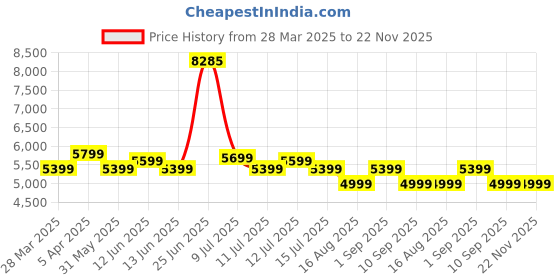 myntra.com Safari Select Aeroglide Hard-Sided Cabin Trolley Suitcase safari Price History Graph from 28 Mar 2025 to 22 Nov 2025