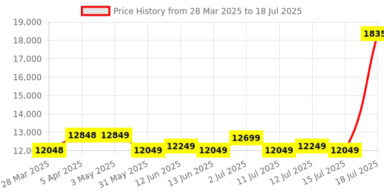myntra.com Safari Select Aeroglide Set Of 2 Textured Hard-Sided Small & Medium Trolley Suitcase safari Price History Graph from 28 Mar 2025 to 15 Jul 2025
