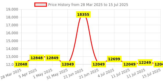 myntra.com Safari Select Aeroglide Set Of 2 Textured Hard-Sided Small & Medium Trolley Suitcase safari Price History Graph from 28 Mar 2025 to 15 Jul 2025