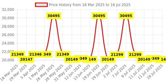 myntra.com Safari Select Aeroglide Set Of 3 Textured Hard-Sided Large Small & Medium Trolley Suitcase safari Price History Graph from 18 Mar 2025 to 16 Jul 2025