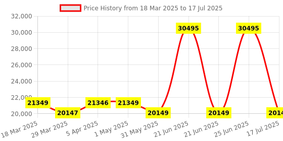 myntra.com Safari Select Aeroglide Set Of 3 Textured Hard-Sided Small Medium & Large Trolley Suitcase safari Price History Graph from 18 Mar 2025 to 17 Jul 2025