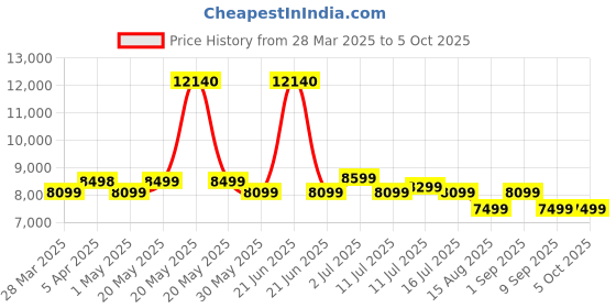 myntra.com Safari Select Aeroglide Textured Hard-Sided Large Trolley Suitcase safari Price History Graph from 28 Mar 2025 to 4 Oct 2025