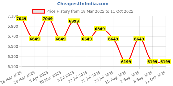 myntra.com Safari Select Aeroglide Textured Hard-Sided Medium Trolley Suitcase safari Price History Graph from 18 Mar 2025 to 11 Oct 2025